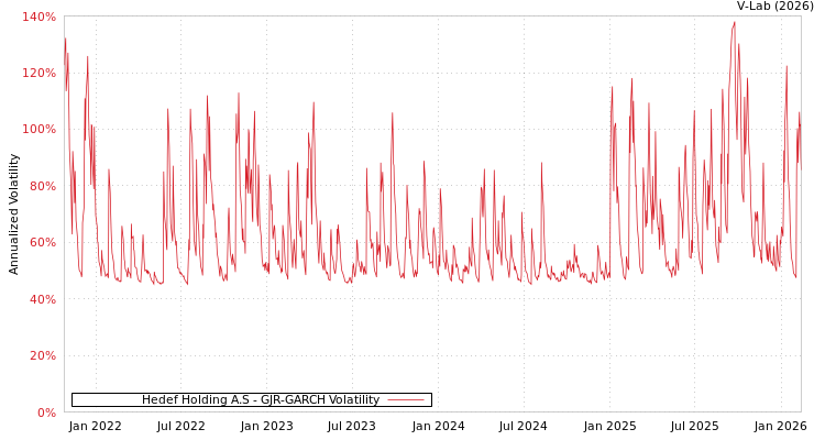 graph of Hedef Holding A.S GJR-GARCH