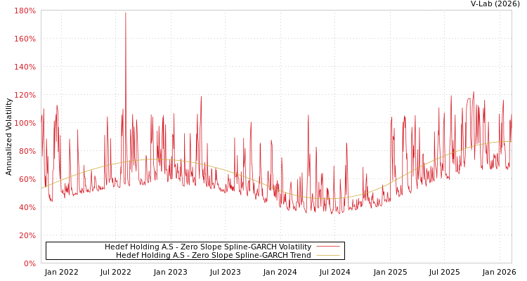 graph of Hedef Holding A.S S0GARCH