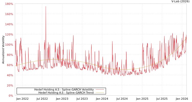 graph of Hedef Holding A.S SGARCH