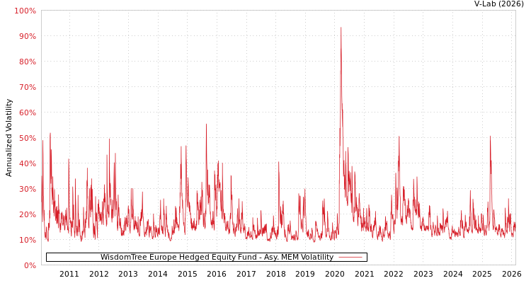 graph of WisdomTree Europe Hedged Equity Fund AMEM