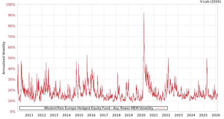 graph of WisdomTree Europe Hedged Equity Fund APMEM