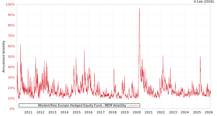 graph of WisdomTree Europe Hedged Equity Fund MEM