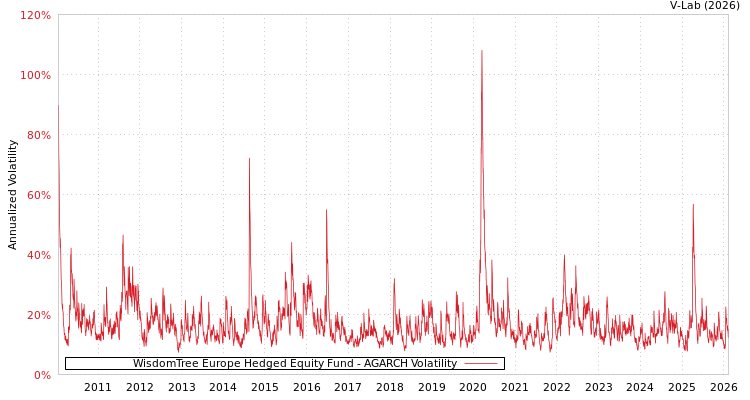 graph of WisdomTree Europe Hedged Equity Fund AGARCH