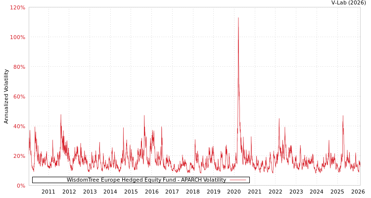 graph of WisdomTree Europe Hedged Equity Fund APARCH