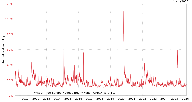 graph of WisdomTree Europe Hedged Equity Fund GARCH