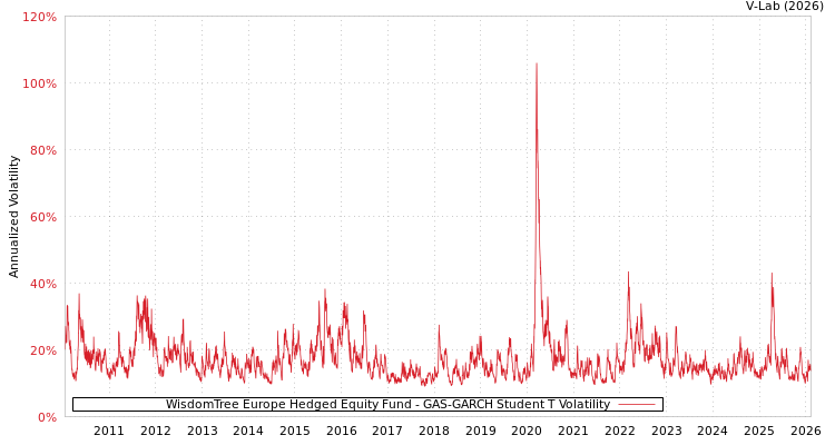 graph of WisdomTree Europe Hedged Equity Fund GAS-GARCH-T