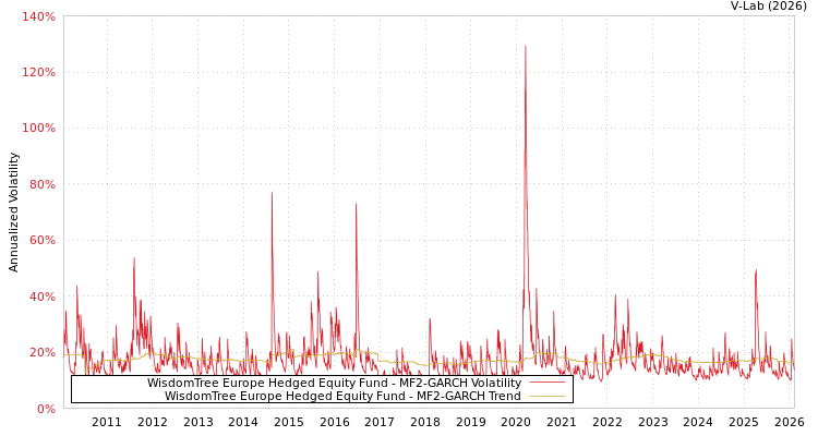 graph of WisdomTree Europe Hedged Equity Fund MF2-GARCH