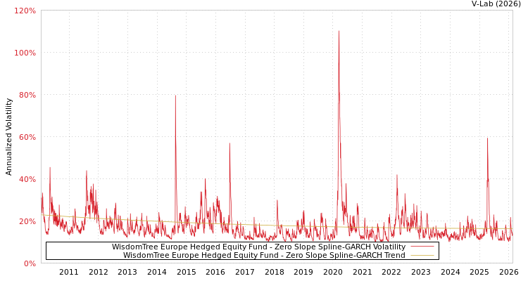 graph of WisdomTree Europe Hedged Equity Fund S0GARCH