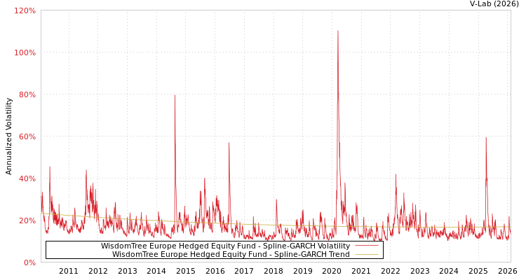 graph of WisdomTree Europe Hedged Equity Fund SGARCH