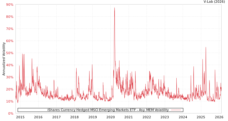 graph of iShares Currency Hedged MSCI Emerging Markets ETF AMEM