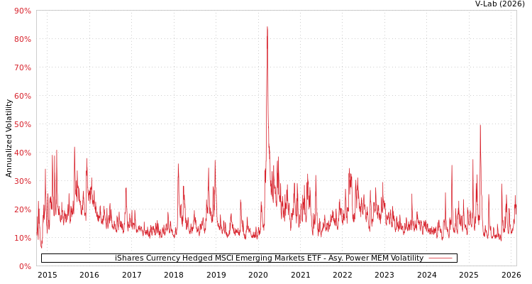 graph of iShares Currency Hedged MSCI Emerging Markets ETF APMEM
