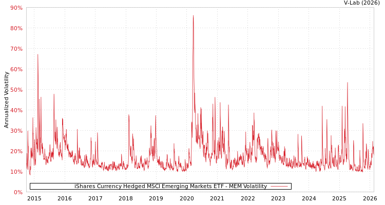 graph of iShares Currency Hedged MSCI Emerging Markets ETF MEM