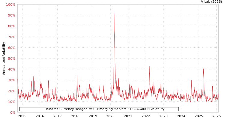 graph of iShares Currency Hedged MSCI Emerging Markets ETF AGARCH