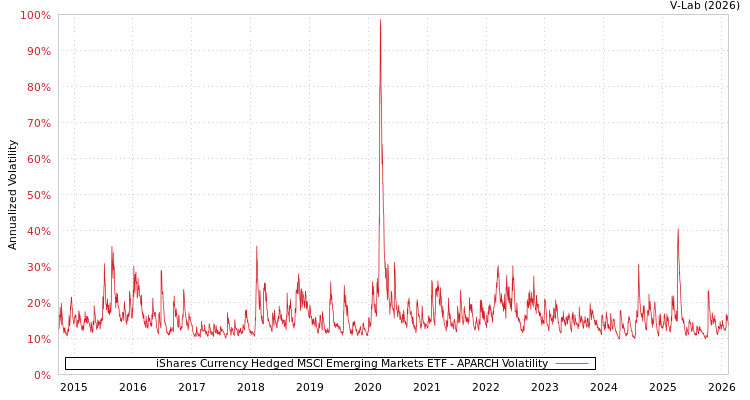 graph of iShares Currency Hedged MSCI Emerging Markets ETF APARCH