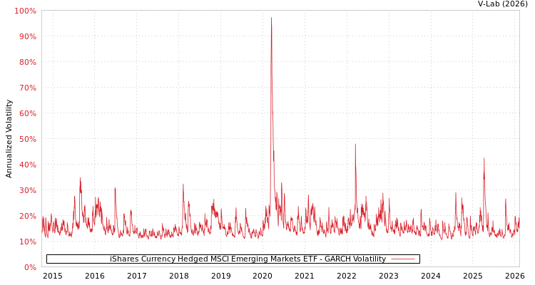 graph of iShares Currency Hedged MSCI Emerging Markets ETF GARCH