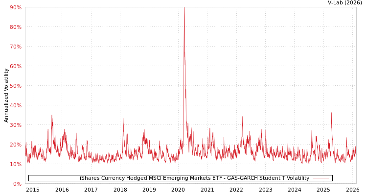 graph of iShares Currency Hedged MSCI Emerging Markets ETF GAS-GARCH-T
