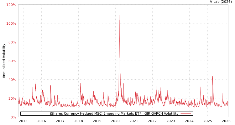 graph of iShares Currency Hedged MSCI Emerging Markets ETF GJR-GARCH