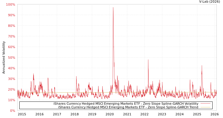 graph of iShares Currency Hedged MSCI Emerging Markets ETF S0GARCH