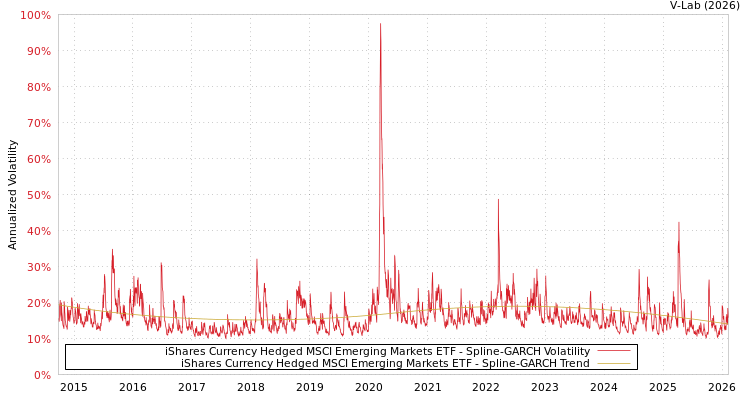 graph of iShares Currency Hedged MSCI Emerging Markets ETF SGARCH