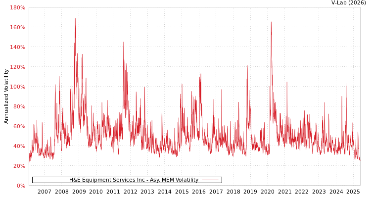 graph of H&E Equipment Services Inc AMEM