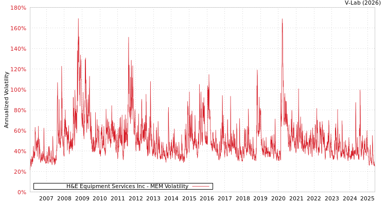 graph of H&E Equipment Services Inc MEM