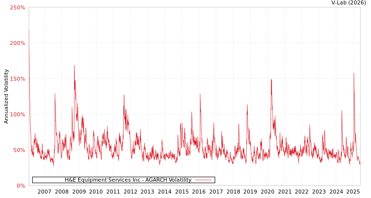 graph of H&E Equipment Services Inc AGARCH