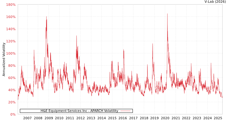 graph of H&E Equipment Services Inc APARCH