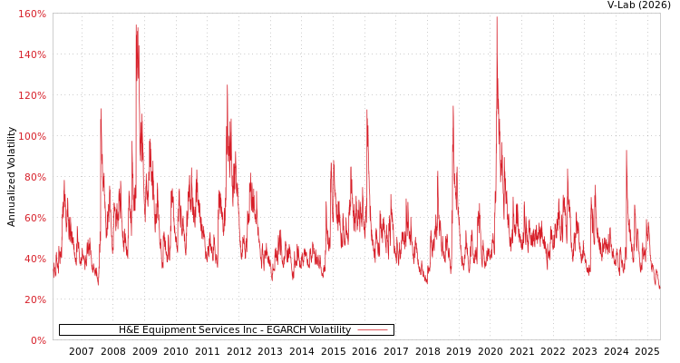 graph of H&E Equipment Services Inc EGARCH