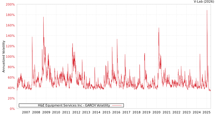 graph of H&E Equipment Services Inc GARCH