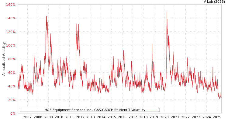graph of H&E Equipment Services Inc GAS-GARCH-T
