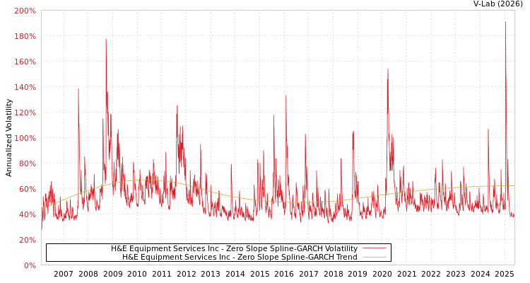 graph of H&E Equipment Services Inc S0GARCH