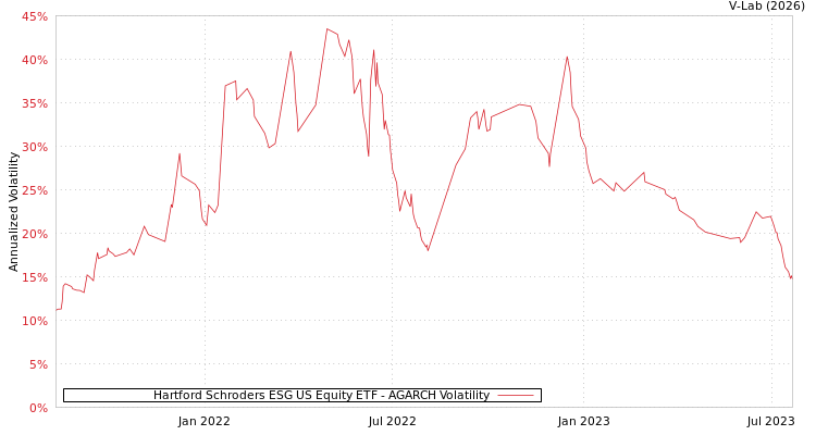 graph of Hartford Schroders ESG US Equity ETF AGARCH