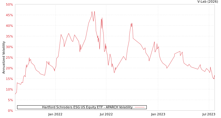 graph of Hartford Schroders ESG US Equity ETF APARCH