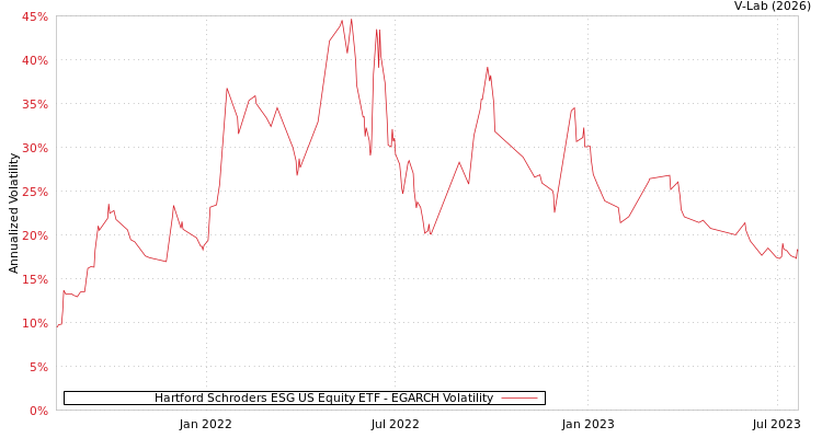 graph of Hartford Schroders ESG US Equity ETF EGARCH