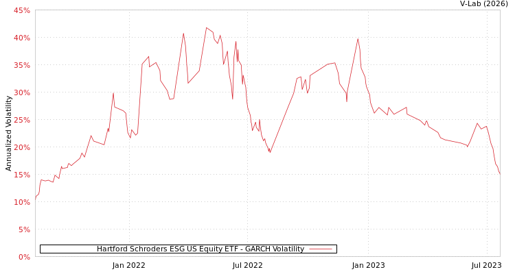 graph of Hartford Schroders ESG US Equity ETF GARCH