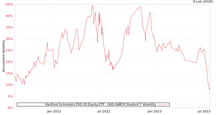 graph of Hartford Schroders ESG US Equity ETF GAS-GARCH-T
