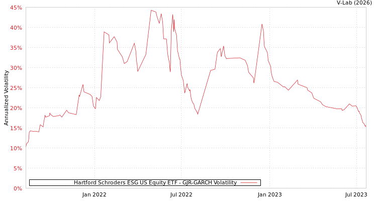 graph of Hartford Schroders ESG US Equity ETF GJR-GARCH