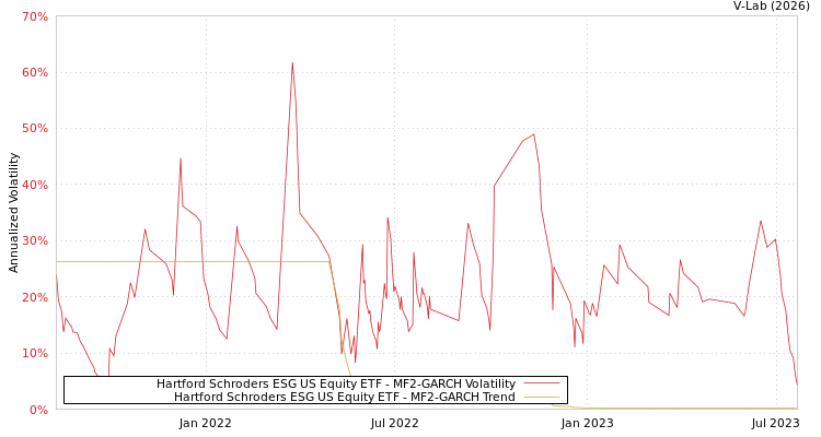 graph of Hartford Schroders ESG US Equity ETF MF2-GARCH