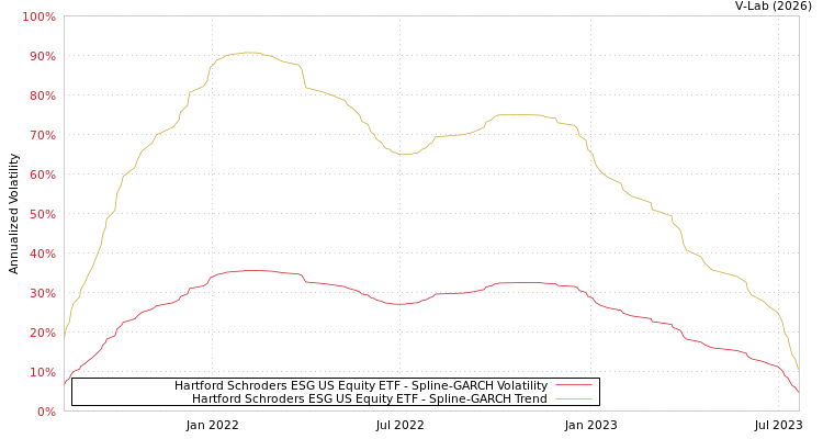 graph of Hartford Schroders ESG US Equity ETF SGARCH
