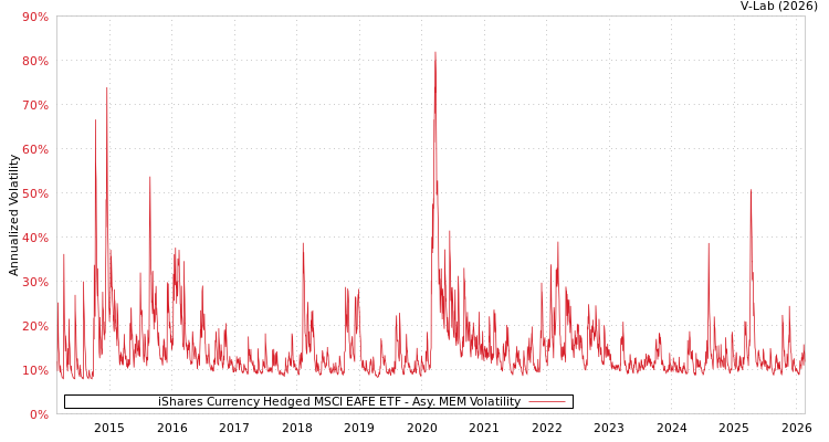 graph of iShares Currency Hedged MSCI EAFE ETF AMEM