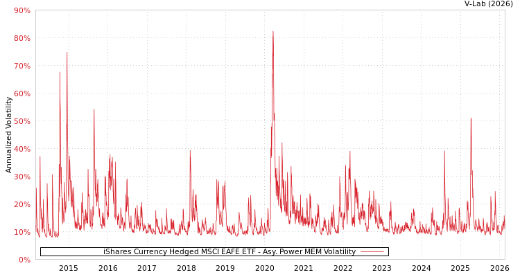 graph of iShares Currency Hedged MSCI EAFE ETF APMEM