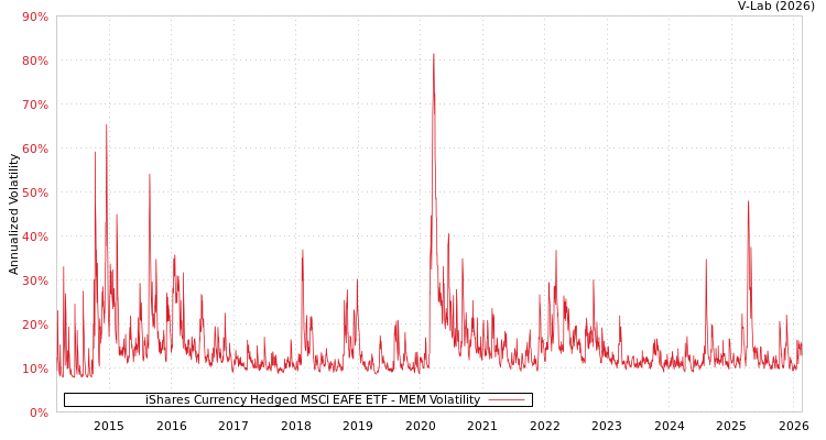 graph of iShares Currency Hedged MSCI EAFE ETF MEM