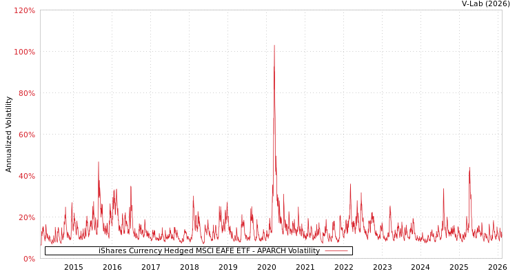 graph of iShares Currency Hedged MSCI EAFE ETF APARCH