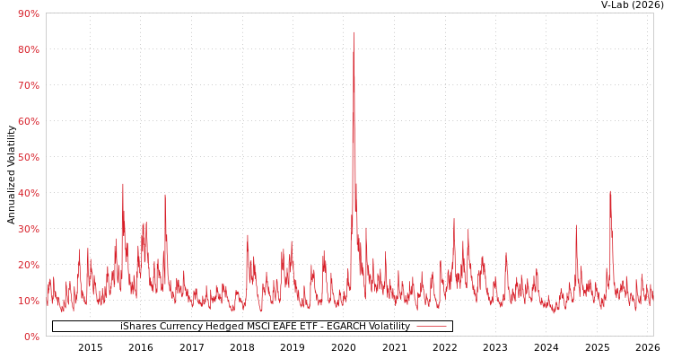 graph of iShares Currency Hedged MSCI EAFE ETF EGARCH