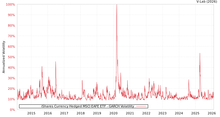 graph of iShares Currency Hedged MSCI EAFE ETF GARCH