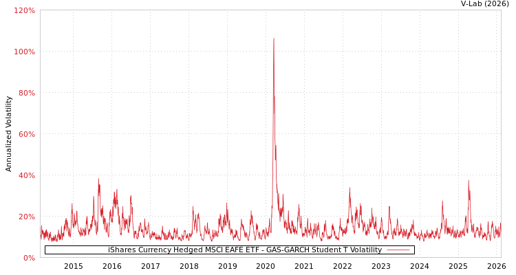 graph of iShares Currency Hedged MSCI EAFE ETF GAS-GARCH-T