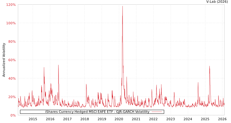 graph of iShares Currency Hedged MSCI EAFE ETF GJR-GARCH