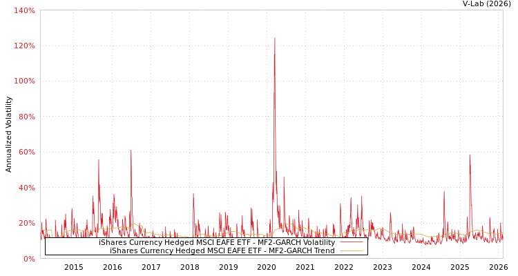 graph of iShares Currency Hedged MSCI EAFE ETF MF2-GARCH