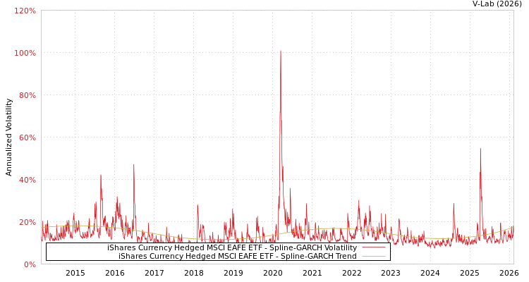 graph of iShares Currency Hedged MSCI EAFE ETF SGARCH