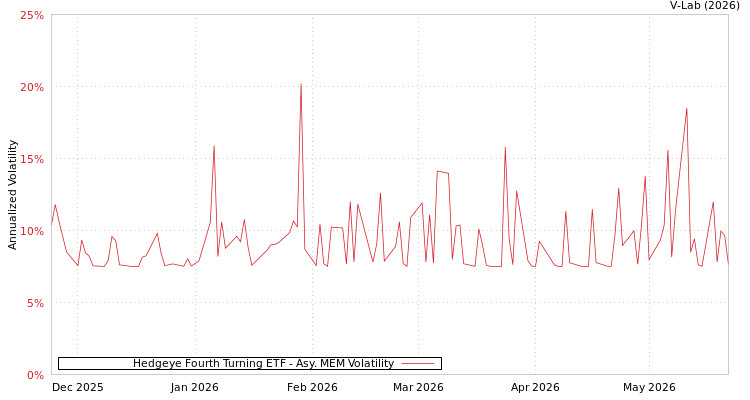 graph of Hedgeye Fourth Turning ETF AMEM